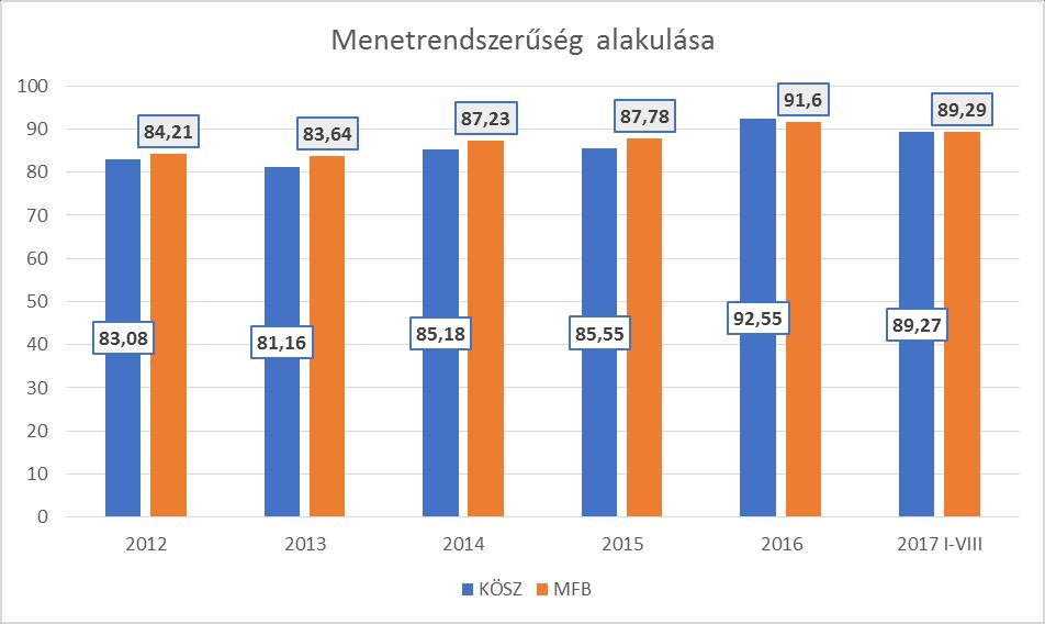 Menetrendszerűség alakulása 2012-2017 A KÖSZ mérés (mintavételes) és a mozdonyfedélzeti berendezéssel (MFB) mért