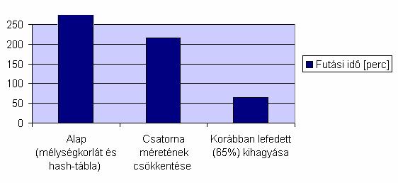 Bitszinkronizációs protokoll példa Példa: Bitek szinkronizálása egy elosztott rendszerben 5 objektum, 31 állapot, 174 átmenet 2e+08 bejárandó állapot Más technikák is kellenek: Erősen tömörítő