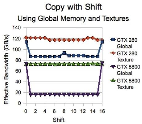 A mérések szerint a textúra referenciákon keresztül történő globális memória elérések a Fermi előtti Compute Capability-ken, általában gyorsabb, mint a coalesced memória olvasások sebessége. 12.
