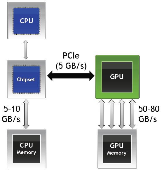 2.4 TOVÁBBI CUDA OPTIMALIZÁCIÓS ESZKÖZÖK 2.4.1 STREAMEK Ennek bemutatása előtt le kell tisztázni, hogy a CPU<->GPU másolások alapvetően szinkron módon történnek, tehát amikor a CPU kezdeményez egy