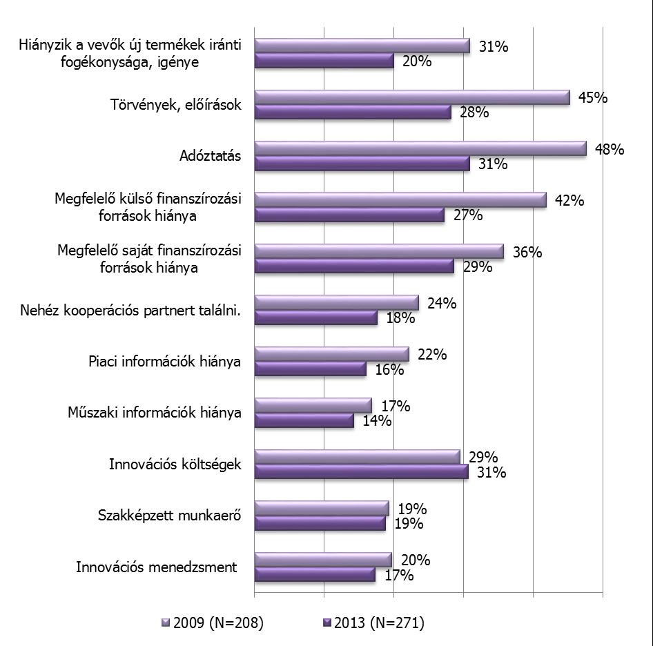 17 Az innovációt legjelentősebb(4-5) mértékben akadályozó