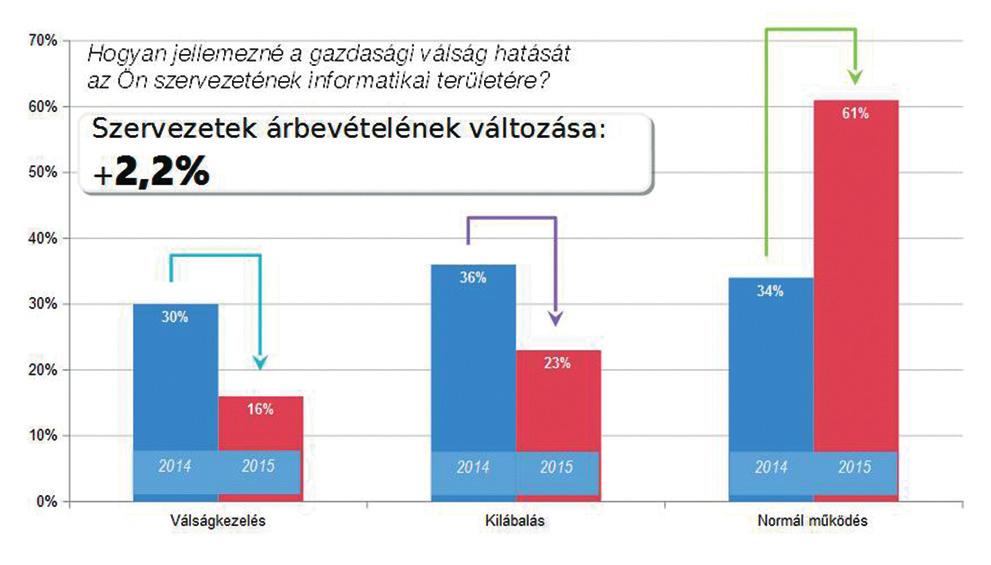 Ezen vállalatok jobbára élenjáró, úttörő stratégiát követnek, a növekvő költségvetés pedig jellemzően a szervezetek fejlesztési költségvetésében jelenik meg: ahol az IT-költségvetés növelése