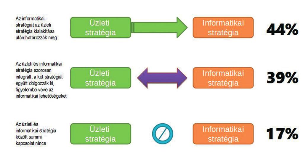 TÉRKÉP informatikai vezetőknek egyre inkább változásmenedzserként (change leader) vagy az átalakításokat támogató üzleti vezetőként (transformational leader) kell újrapozicionálniuk magukat, akár