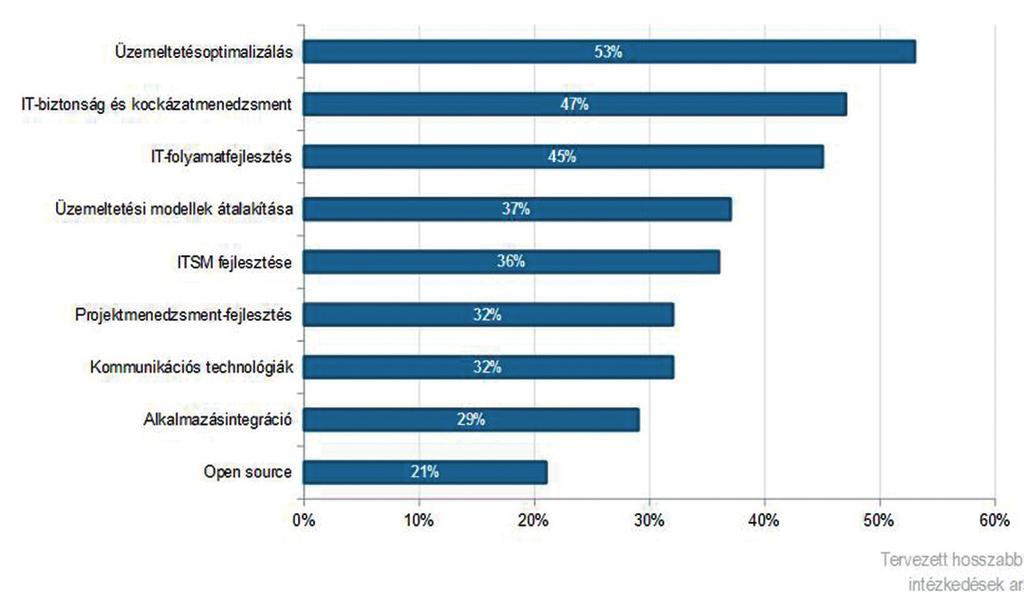 nya. Megfi gyelhető az is, hogy az IT-költségvetést csökkentő vállalatok körében magasabb a stratégiát nem készítő szervezetek aránya.