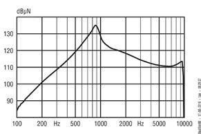 OFL at db SPL input at maximum gain* OFL at db SPL input at maximum gain Ponto 3 SuperPower műszaki adatok Elem feszültség 1,1-1,5 V Teljes harmonikus torzítás (TDH) <3% 0 Hz fölött Energiafogyasztás