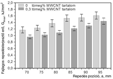 tartalmú hibrid kompozitokon végzett hajlító vizsgálatok nem mutattak ki lényeges hajlító moduluszbeli eltérést a két anyag között [28], így a DCB fárasztásnál tapasztalt különbség túlnyomó részt a