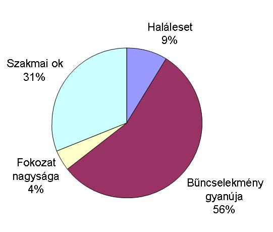 2014-ben 1030 tűzeset vizsgálata volt indokolt, ami átlagosan 51,5 vizsgálatot jelentett területi szervenként.