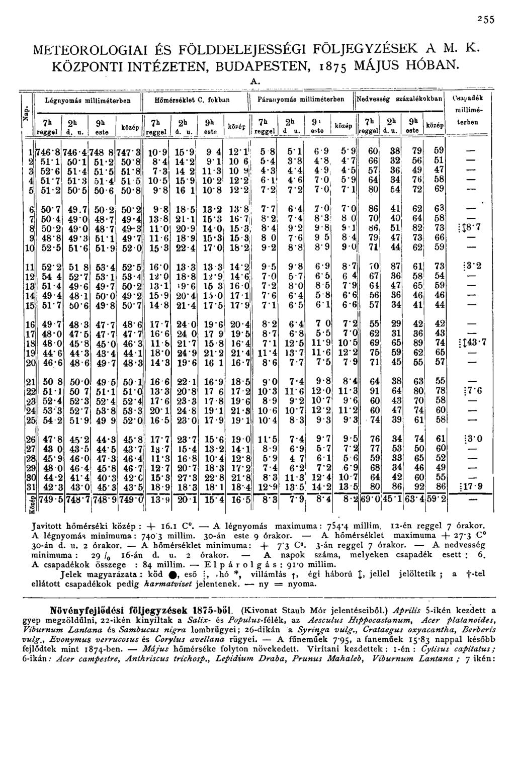255 p< cd ;z; METEOROLOGIAI ÉS FÖLDDELEJESSÉG1 FÖLJEGYZÉSEK A M. K. KÖZPONTI INTÉZETEN, BUDAPESTEN, 1 8 7 5 MÁJUS HÓBAN. A. Légnyomás milliméterben Hőmérséklet C.