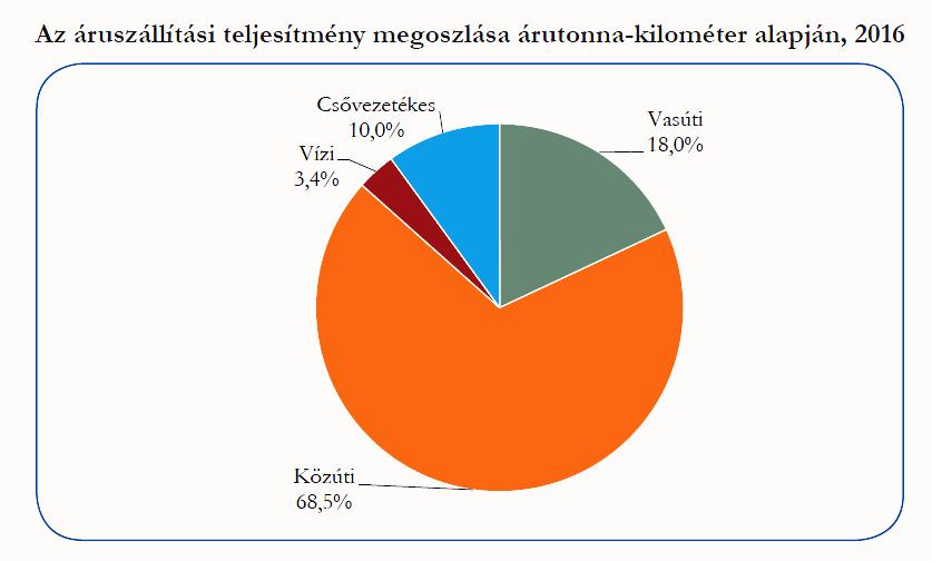 A közlekedési rendszer