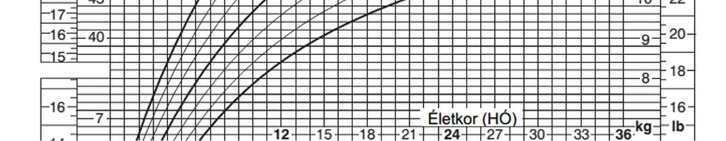 Lognormál(Galton) eloszlás Elhalálozás valószínűsége