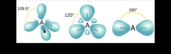 Mint azt a kémiai kötések elméletéből tudjuk, az átfedés előjelétől függően mélyebb energiájú (kötő) illetve magasabb energiájú (lazító) molekulaállapotok (molekulapályák) alakulnak ki az atomi