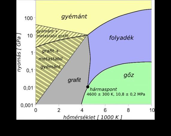 Végső soron az atomi hullámfüggvények könnyű hibridizációja az alapja annak, hogy a szénatomok idegen atomok nélkül, önmagukban is változatos szerkezeteket képesek alkotni.