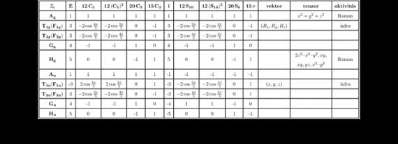 Látható tehát, hogy a 120 elem 10 konjugált osztályba rendezhető. Ennek megfelelően a nem ekvivalens irreducibilis ábrázolások száma is 10.