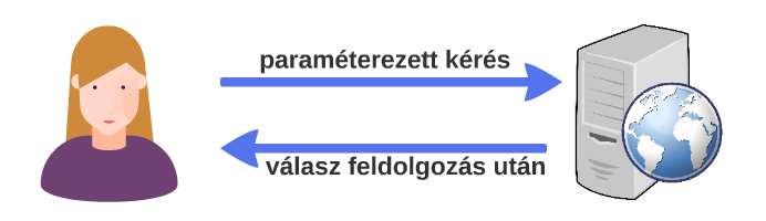 Egy webes térinformatikai rendszer építőkövei 3.