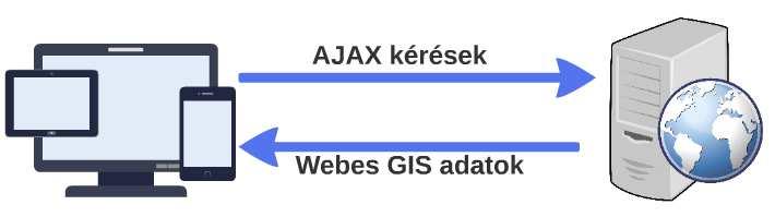 Egy webes térinformatikai rendszer építőkövei nológiák egyik legnagyobb kihívása is; olyan keretrendszert vagy programkönyvtárat fejleszteni, amely minden modern böngésző aktuális verzióját