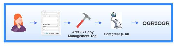 Open-source eszközökkel kialakítható WebGIS rendszer ArcGIS környezetben biztosított annak a lehetősége, hogy a felhasználók, illetve fejlesztők olyan eszközöket, más néven Tool-okat fejleszthetnek,