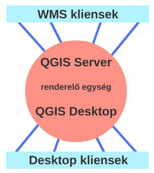 Open-source eszközökkel kialakítható WebGIS rendszer szolgáltatására, hacsak a megjelenítés igénye nem szorítkozik egyszerű megoldásokra, vagy ha az adatgazdák készek a manuális munka alkalmazására.