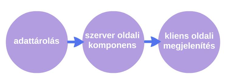 Egy webes térinformatikai rendszer építőkövei I.