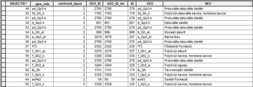 Open-source eszközökkel kialakítható WebGIS rendszer 31. ábra: Földtani elemeket tartalmazó feature class ArcGIS környezetben 32.