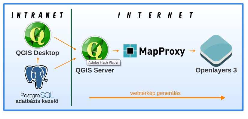Open-source eszközökkel kialakítható WebGIS rendszer tásom során egy ehhez hasonló rendszert fejlesztettem ki, melynek a fő célja a jól használható felület és a gyorsaság mellett a könnyű
