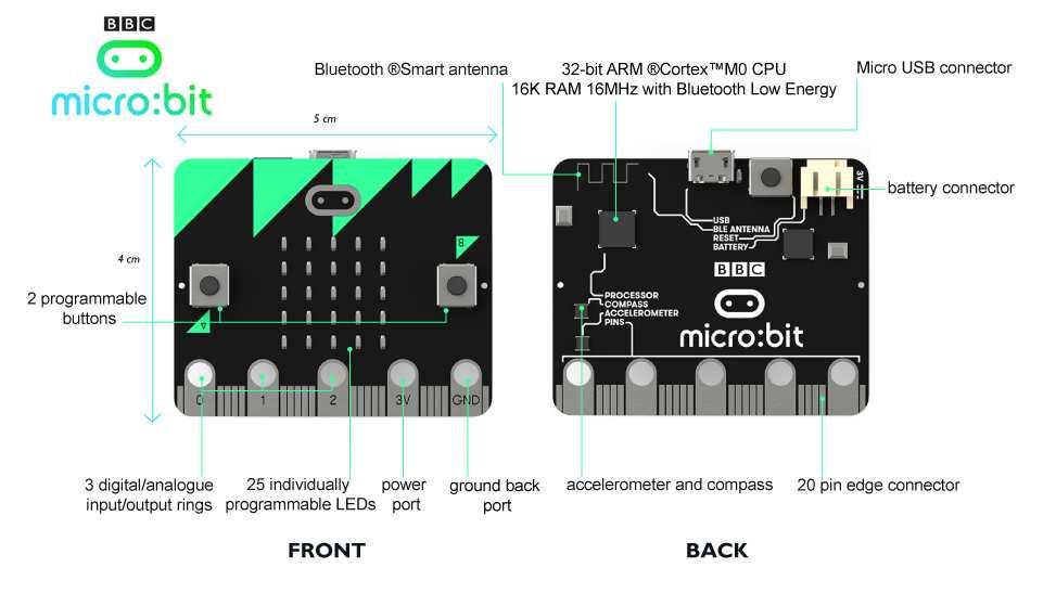 Hardver A BBC micro:bit-et felépítő alkatrészek Fények Mik a piros fények a kártya elején?
