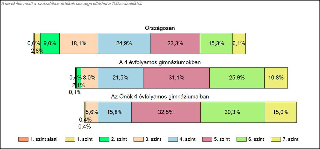 4 évfolyamos gimnáziumaiban Szövegértés A tanulók