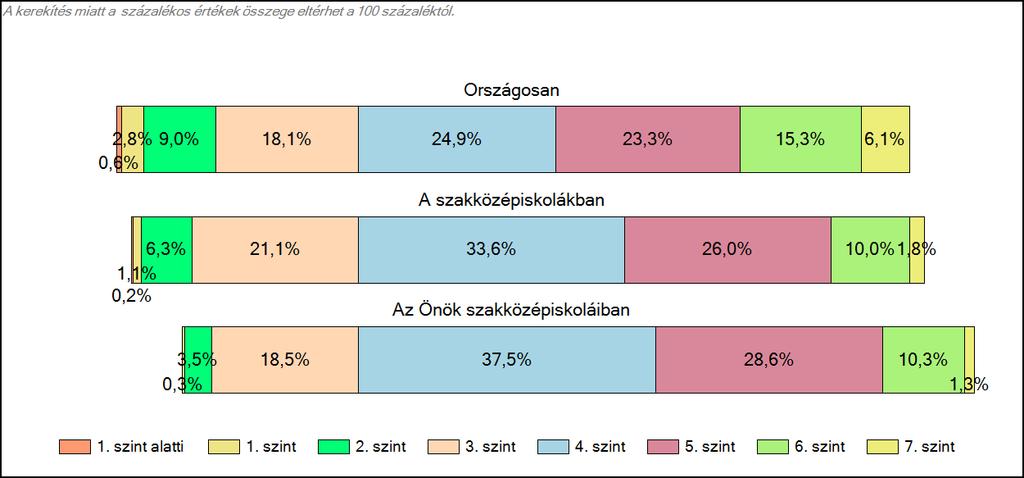 szakközépiskoláiban Szövegértés A tanulók