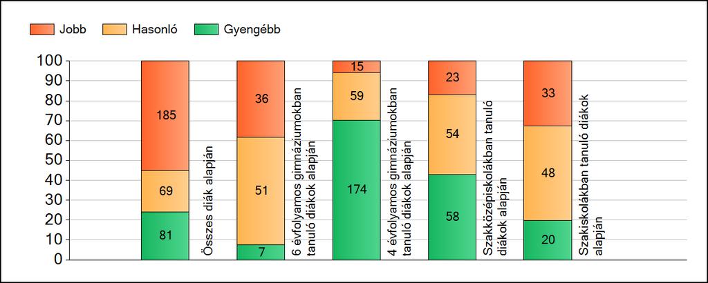 1a Átlageredmények A fenntartók átlageredményeinek összehasonlítása Matematika Az Önökhöz képest szignifikánsan jobban, hasonlóan, illetve gyengébben teljesítő fenntartók száma és aránya (%)