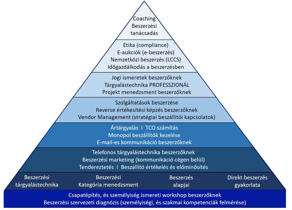 Mduláris beszerzési képzési prgramunk Képzéseink egymásra épülő mdulkból állnak, így a beszerző munkakörétől és szakmai tapasztalatától függően hsszabb távra alakíthatjuk ki a fejlesztési útját ill.