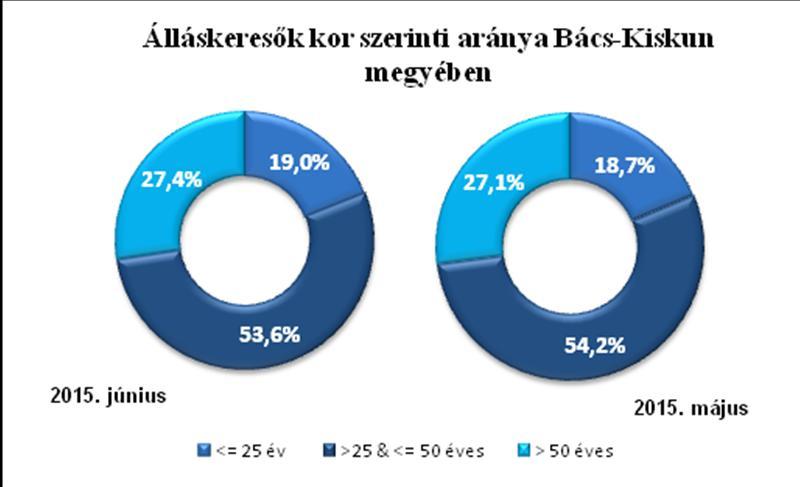 kecskeméti járás rendelkezik, azonban a megoszlás tekintetében a bajai járás az első 62,2 százalékkal.