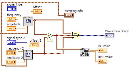 2. Jelfeldolgozás idő és frekvencia tartományban (6. óra) FELADAT Készítsen LabView programot, amely képes két hullámalakot generálni és azokat összeadni.