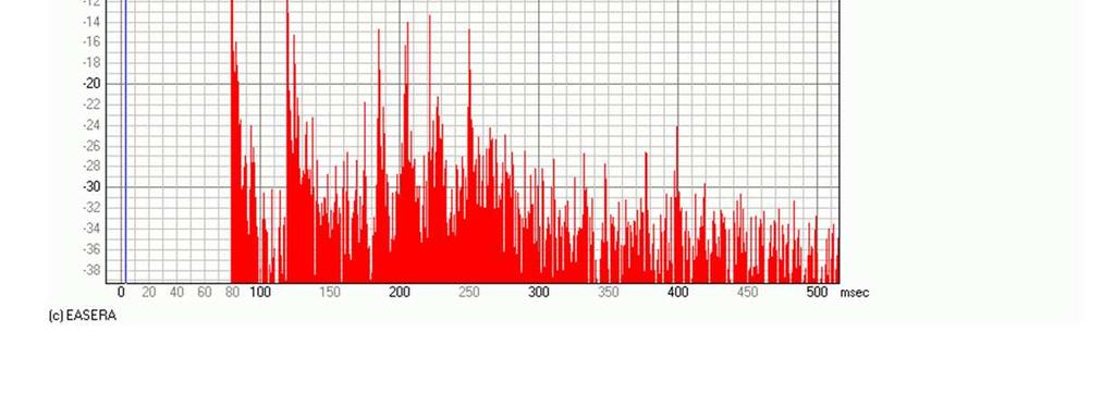 Az echogramot (ETC = Energy time Curve) az impulzusválasz négyzetre emelésével és logaritmálásával kapjuk. Termek akusztikai minőségének megítélésére különösen alkalmas.