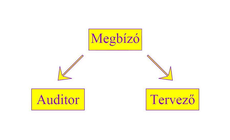 » független Egy adott projekt auditálásában nem vehetnek részt azok a