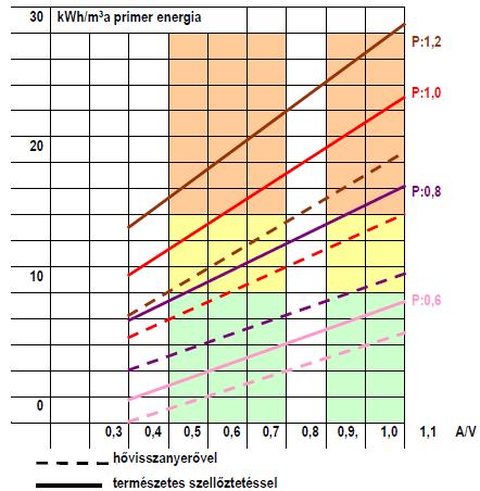 14. ábra. A primer energiaigények különbözı energiahordozók esetében, hıvisszanyerıvel és anélkül.