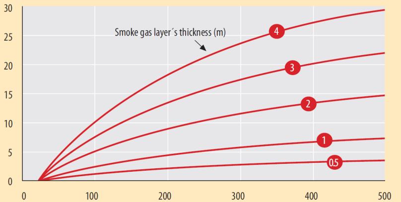 Gázréteg vastagsága (m) t ( C) 5. ábra.