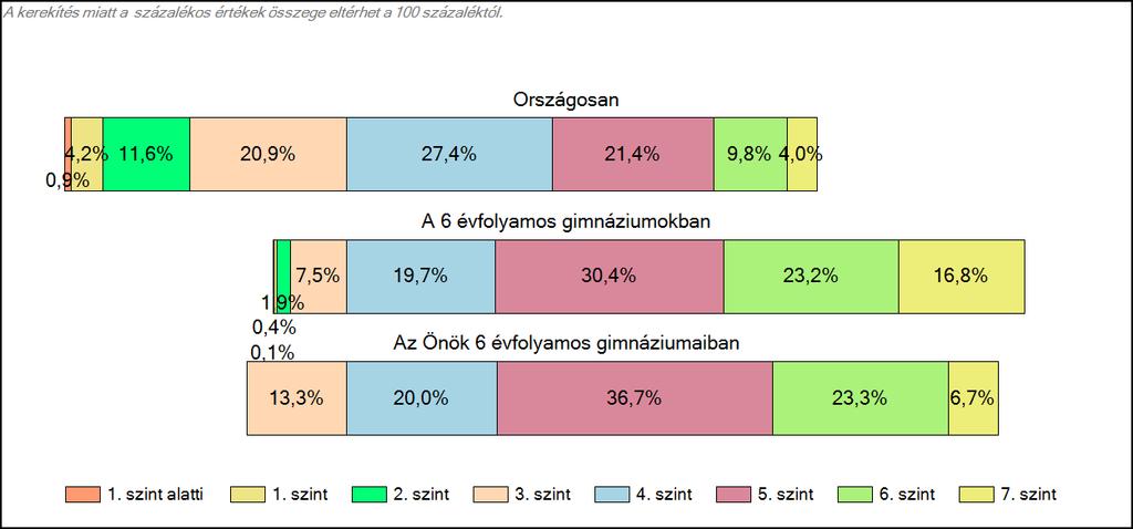 1c Képességeloszlás Az országos eloszlás, valamint a tanulók eredményei a 6 évfolyamos gimnáziumokban és az Önök 6