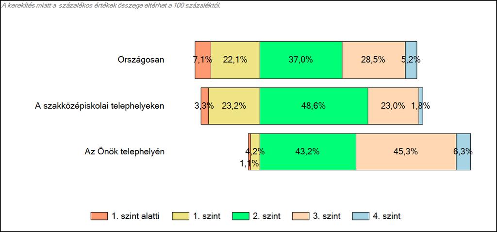 az Önök telephelyén Szövegértés A tanulók