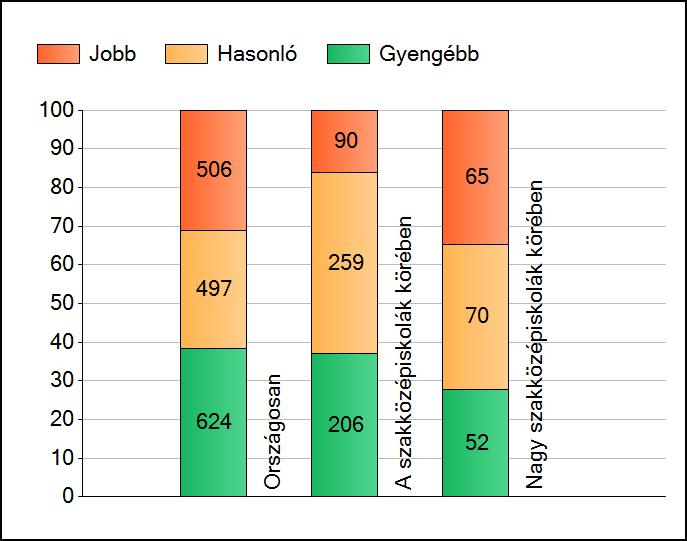 1a Átlageredmények A telephelyek átlageredményeinek összehasonlítása Matematika Az Önök eredményei a szakközépiskolai telephelyek eredményeihez viszonyítva A szignifikánsan jobban, hasonlóan, illetve