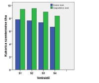 A N-műtrágyázás, a vetésidő és a hibrid hatása a kukoricanövények néhány agronómiai és fiziológiai tulajdonságára Kezelések Nővirágzás ideje (napok száma a vetéstől) Fotoszintézis rátája (µmol m - s