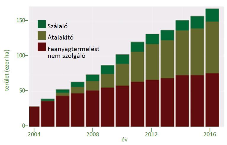 tek területe megközelíti a 75 ezer ha-t (4%) (3. ábra) a 2016 évi adatok szerint (NÉBIH 2017).