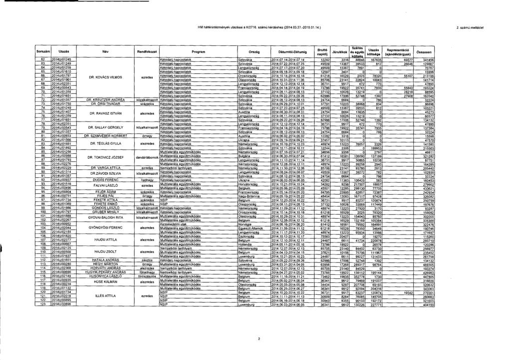 HM háttérintézmények utazásai a K/2716. számú kérdéshez (214.3.27: 215.1.14.) 2.