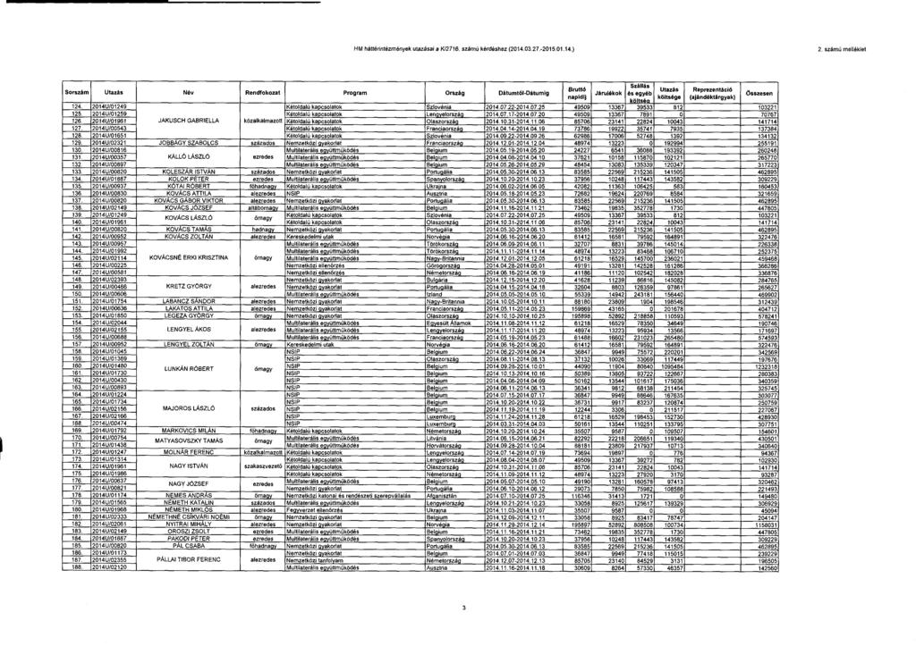 HM háttérintézmények utazásai a K/2716. számú kérdéshez (214.3.27 : 215.1.14.) 2.