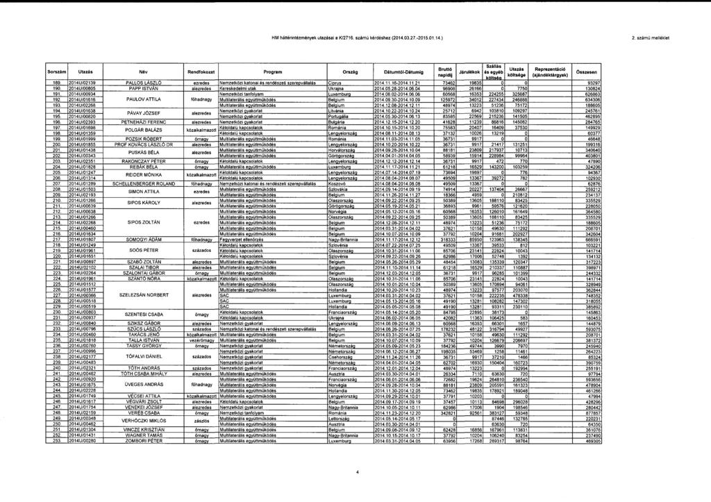 HM háttérintézmények utazásai a K/2716. számú kérdéshez (214.3.27-215.1.14.) 2.