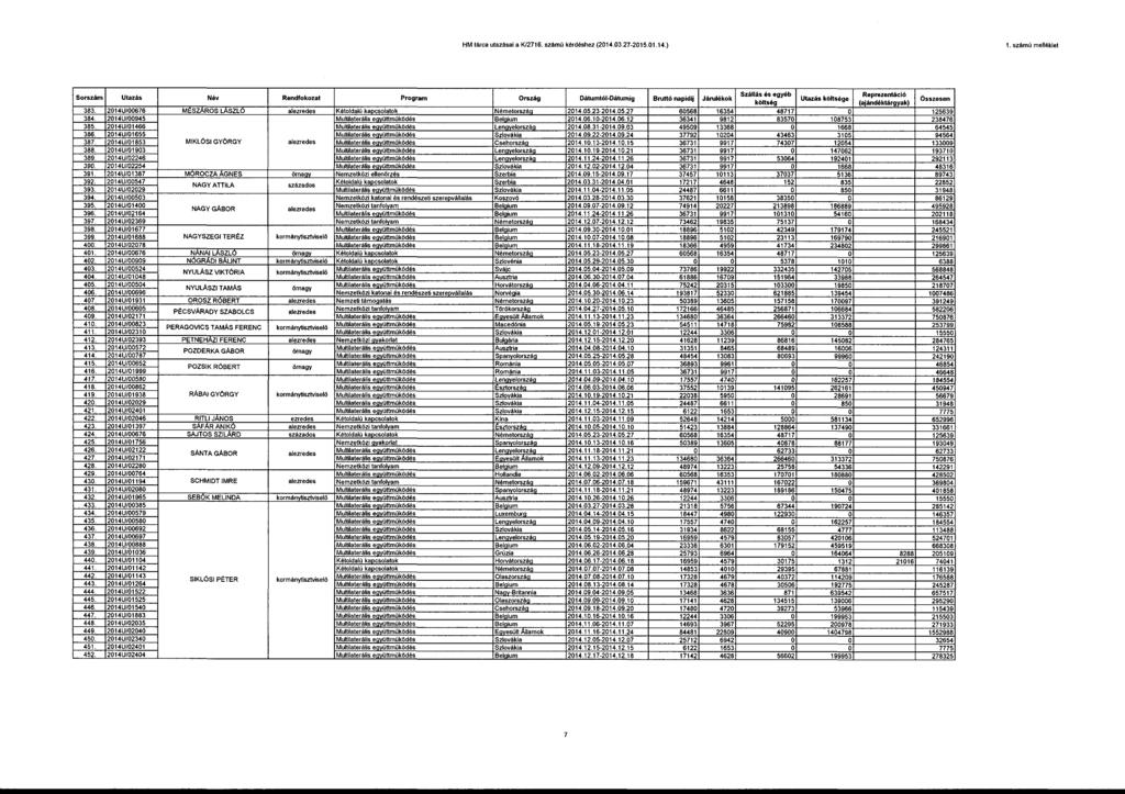 HM tárca utazásai a K/2716. számú kérdéshez (214.3.27-215.1.14.) 1.