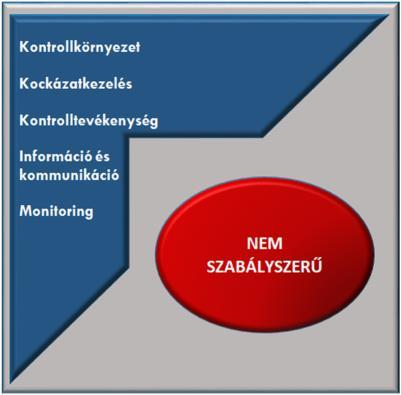 MEGÁLLAPÍTÁSOK 1. Az Önkormányzat belső kontrollrendszerének kialakítása és működtetése szabályszerű volt-e? Összegző megállapítás 1.