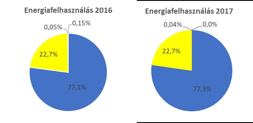 A vállalat energiafelhasználása 2016-2017 évi összesített energiafelhasználás Energiamérleg Az alábbi táblázat és kördiagramok mutatják be a 2016-2017 évre vonatkozóan közölt adatok alapján a