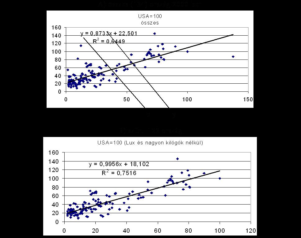 A PPP elmélet vagy BS (Penn-)hatás: mit mutat a PWT? Penn-tables: 2000. évi (keresztmetszeti) adatok alapján kérdés: PPP vagy BS? (Vagy: egyik sem?