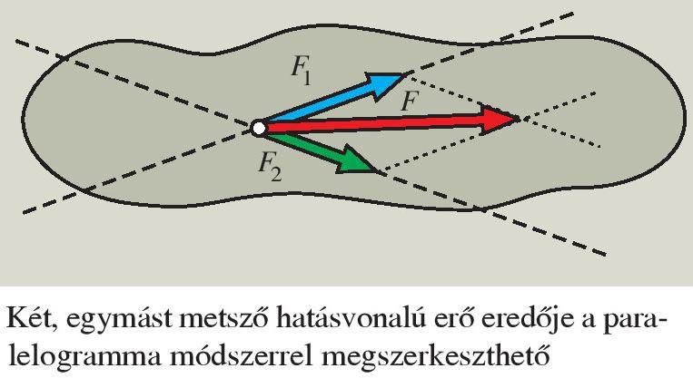 Két egymást metsző hatásvonalú erő eredője megszerkeszthető, mint egy paralelogramma átlója.