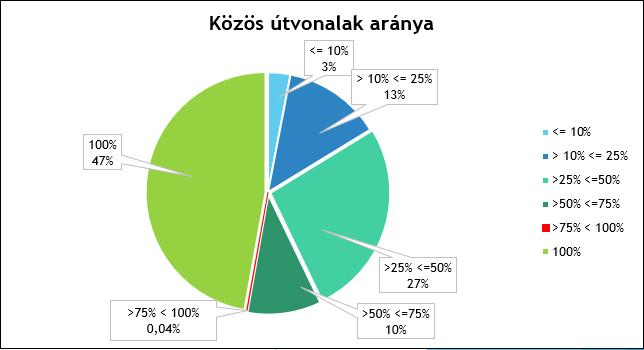 Eredmények Rendelkezésre álló nyersadatok: utazások adatai útvonalak adatai makroszkopikus aggregált adatok Feldolgozott adatok: Időbeli mutatók: Utazási idő