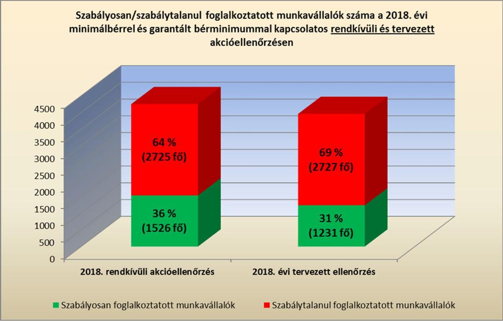 4 A szabálytalanságok egy része olyan súlyos volt, illetve ismételt szabályszegésnek minősült, hogy a jogsértések miatt a jelenlegi adatok alapján 288 db munkaügyi bírság kiszabása, valamint 209